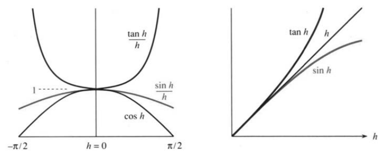sin h over h squeezed between cos h and 1, and tan h over h decreasing to 1