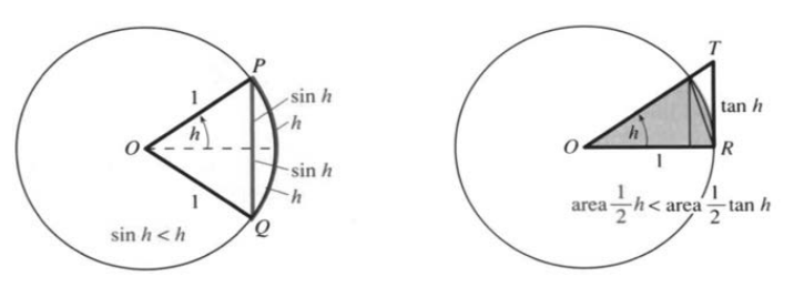 The straight chord is shorter than the circular arc, giving sin h less than h; areas give h less than tan h