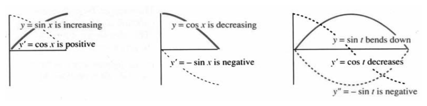 y increases where y prime is positive, and y bends up where y double prime is positive
