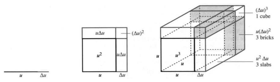 The power rule for a cube, with three thin slabs of volume approximately 3 u squared delta u