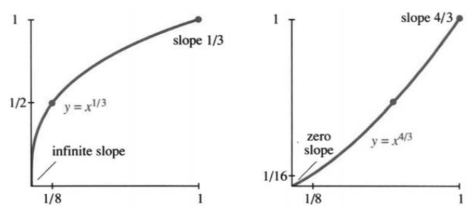 Infinite slope of a fractional power versus zero slope, difference between n less than 1 and n greater than 1