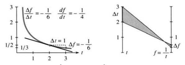 The function 1 over t is decreasing so its slope is negative