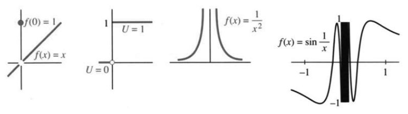 Four types of discontinuity at x equals zero