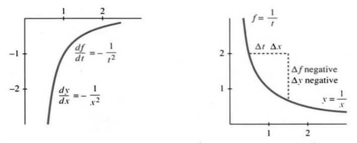 The derivative of 1 over t is minus 1 over t squared, and slope of 1 over x is minus 1 over x squared
