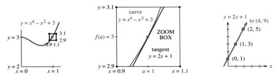 Tangent line has the same slope as the curve, clearer after zoom