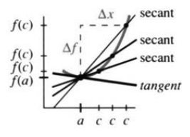Secant lines approach the tangent line as their slopes approach the derivative