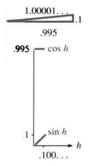 A small angle triangle showing sin h close to zero and cos h close to one