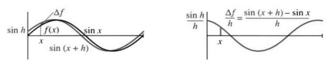 The graph of sin of x plus h sits beside sin x, and delta f over delta x is close to cos x