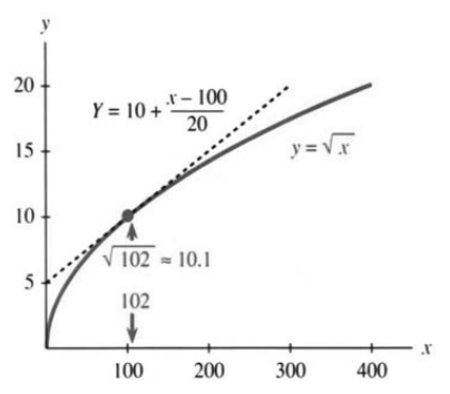 Square root function y equals sqrt x and its tangent line at x equals 100