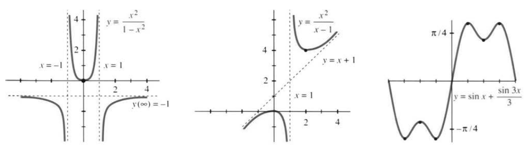 Graphs of x squared over one minus x squared, x squared over x minus one, and a sum of sines