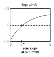 Model function y equals x squared near its flat minimum
