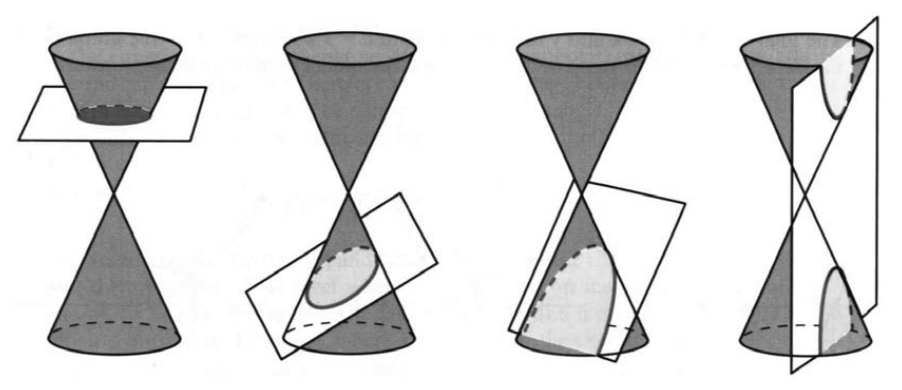 A cutting plane getting steeper turns a circle into ellipse, parabola, then hyperbola
