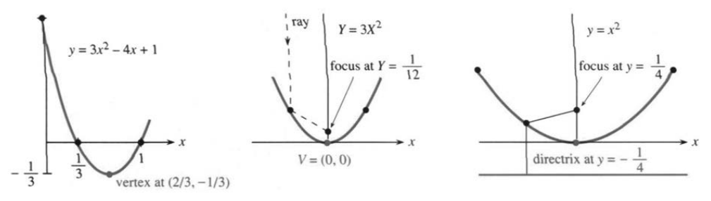 Parabola with minimum at vertex V, rays reflecting to the focus, centered and rescaled