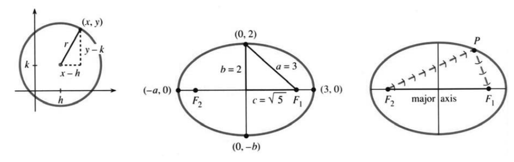 Uncentered circle and a centered ellipse with foci reflection property