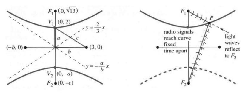 The hyperbola with a equals 2, b equals 3, and its foci and asymptotes