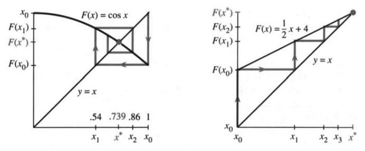 Cobweb iteration going from line to curve to line toward the fixed point
