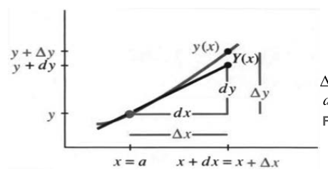 Differential dy along the tangent versus the true change delta y along the curve