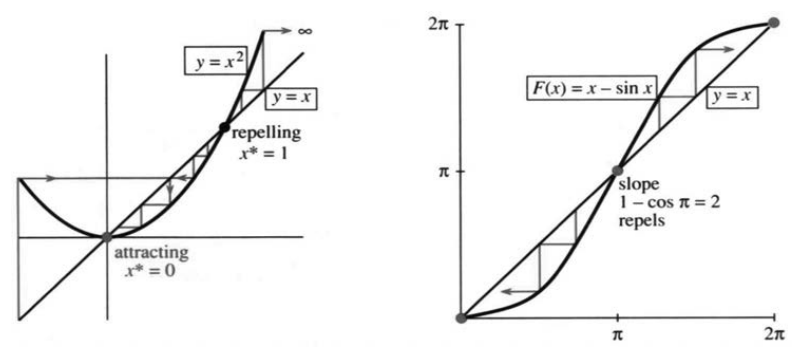 Converging and diverging cobwebs for F of x equals x squared and x minus sin x