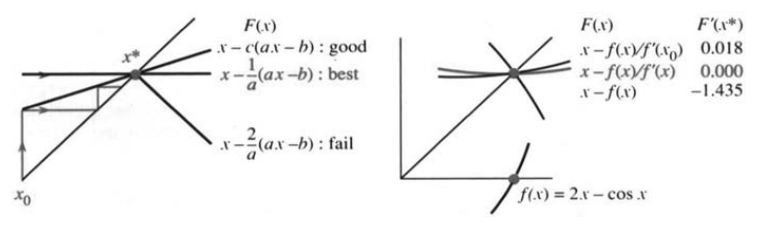 The error multiplier m equals one minus c times f prime, with Newton driving m to zero