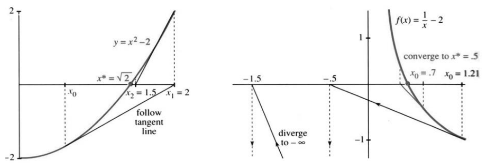 Newton's method following tangent lines from x0 to x1 to x2
