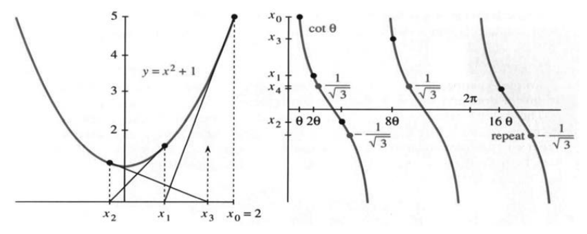 Newton's method for x squared plus one equals zero giving x sub n equals cotangent of 2 to the n theta