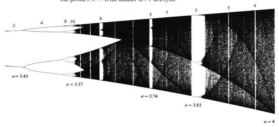 Period doubling and chaos from iterating the quadratic map F of z