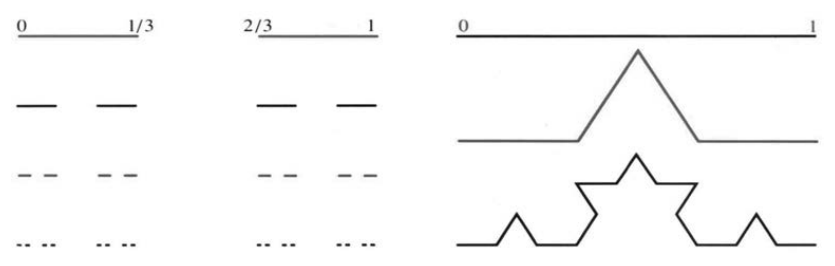 Cantor set with middle thirds removed and a fractal snowflake with infinite boundary