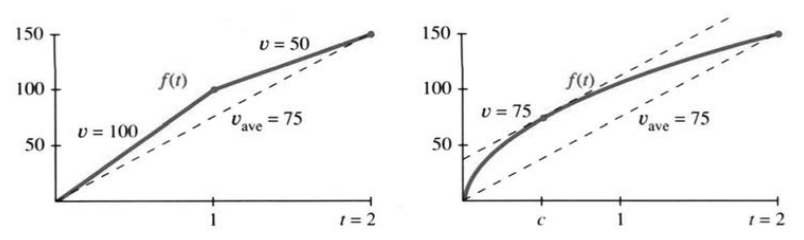 Velocity jumping over its average versus velocity equalling its average