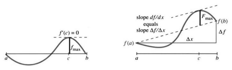 Rolle's theorem as the special case where f of a equals f of b equals zero
