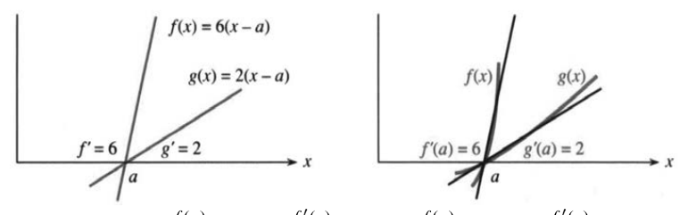 l'Hopital's rule where the ratio of functions equals the ratio of their slopes
