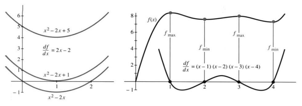 A parabola going down to its minimum then up, with slope signs marked