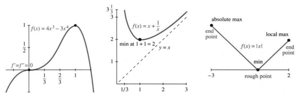 Graphs of 4x cubed minus 3x to the fourth and x plus one over x