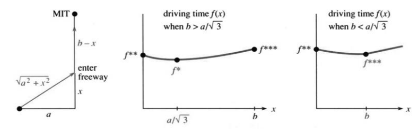 Join the freeway at point x to minimize the total driving time