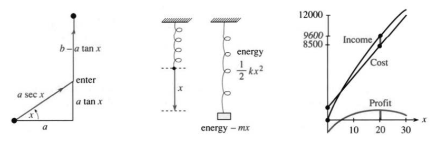 Driving at angle x, spring and mass energies, and profit equals income minus cost