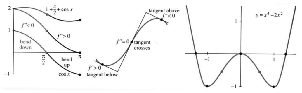 Increasing slope means concave up, decreasing slope means concave down, with an inflection point