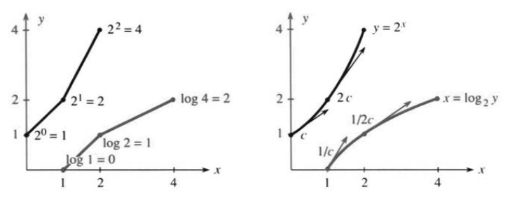 2^x ও log2