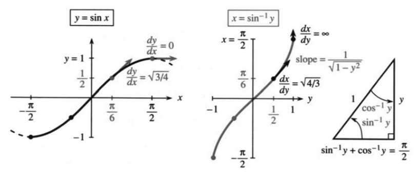 sin x ও arcsin