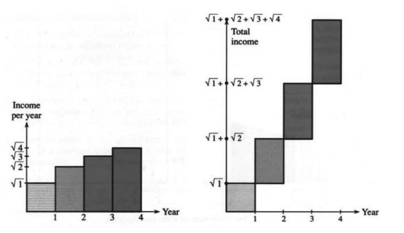 Bar graph of income rates and their running total reaching 6.15