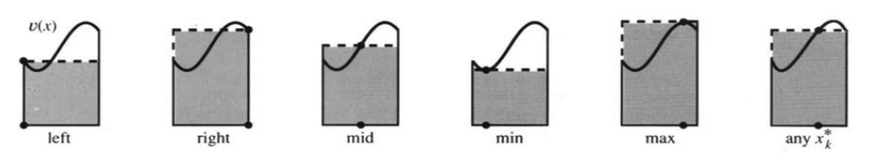 Various positions for the sample point in each subinterval