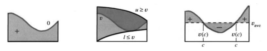 Properties 5 to 7: positive area, v squeezed between l and u, and the balancing average