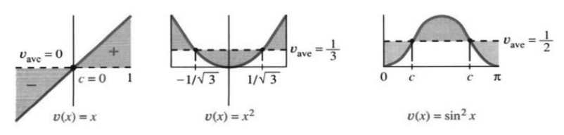 Mean value: the rectangle at height v(c) has the same area as under the curve