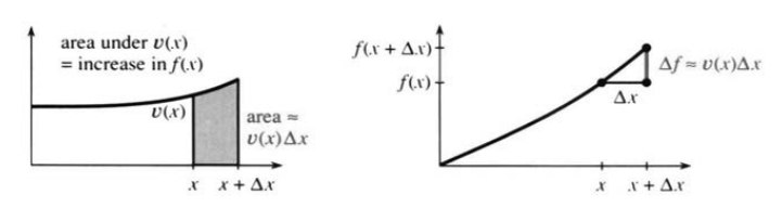 Fundamental Theorem Part 1: thin strip area over base length tends to the height