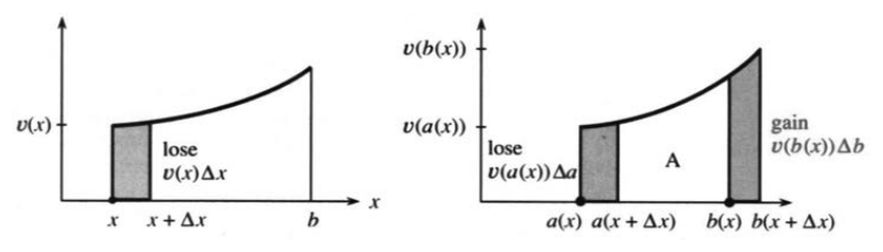 Area from x to b loses a strip on the left as x advances