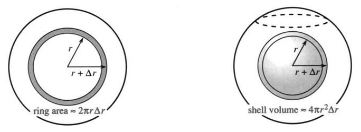 Area of a circle as an integral over rings, volume of a sphere over shells