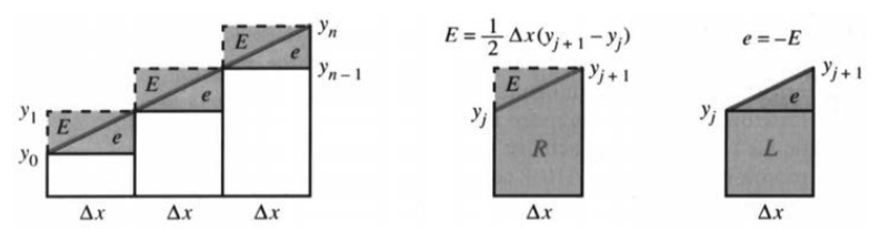 Errors in the right and left rectangle rules are the areas of triangles