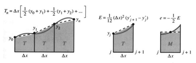 Second-order accuracy: the trapezoid and midpoint error prediction from v equals x squared