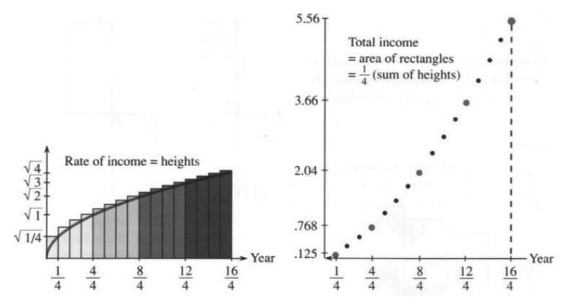 Sixteen thinner rectangles under the square-root curve give area 5.56