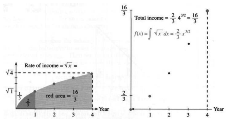 The integral of root x is the exact area 16/3 under the curve