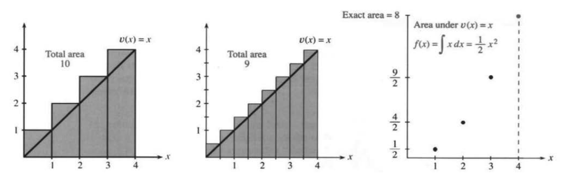 Triangular area 8 as the limit of rectangular areas 10, 9, 8.5