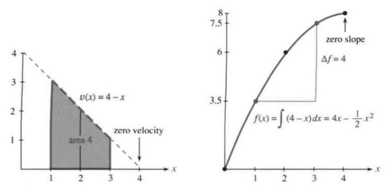 The trapezoidal area f = 7.5 - 3.5 = 4 under a decreasing line